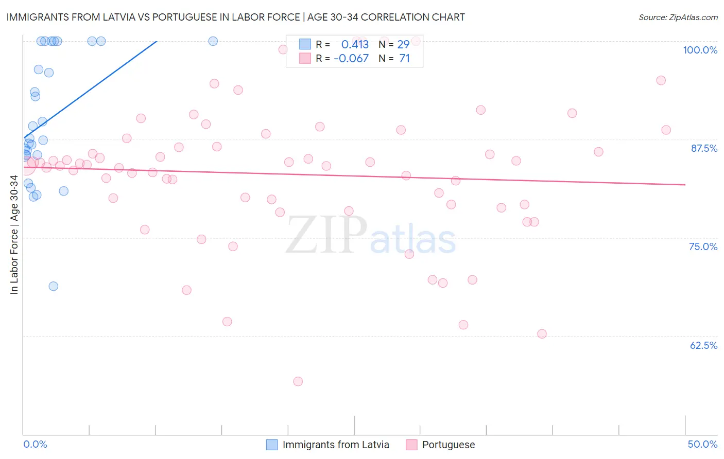 Immigrants from Latvia vs Portuguese In Labor Force | Age 30-34