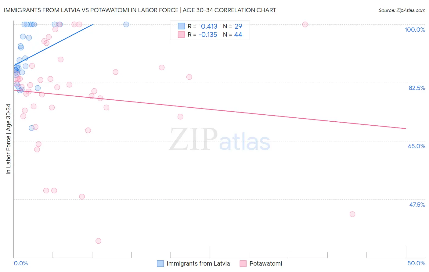 Immigrants from Latvia vs Potawatomi In Labor Force | Age 30-34