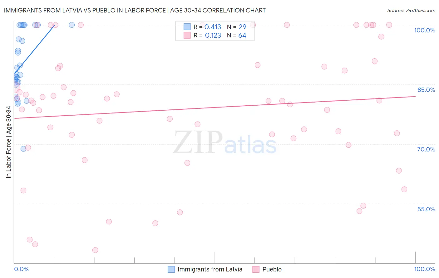 Immigrants from Latvia vs Pueblo In Labor Force | Age 30-34