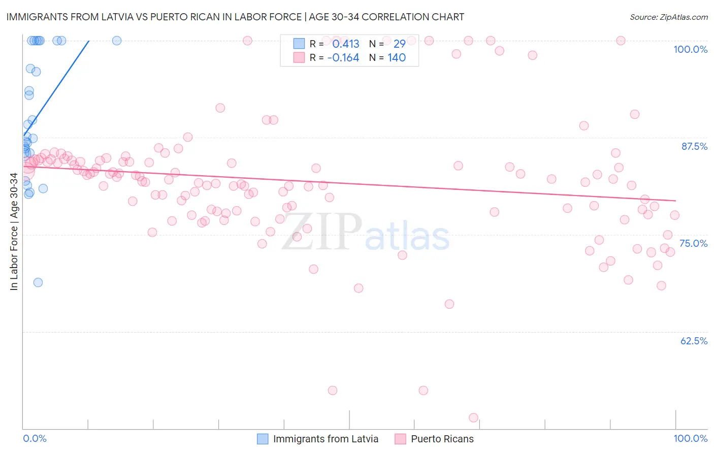 Immigrants from Latvia vs Puerto Rican In Labor Force | Age 30-34