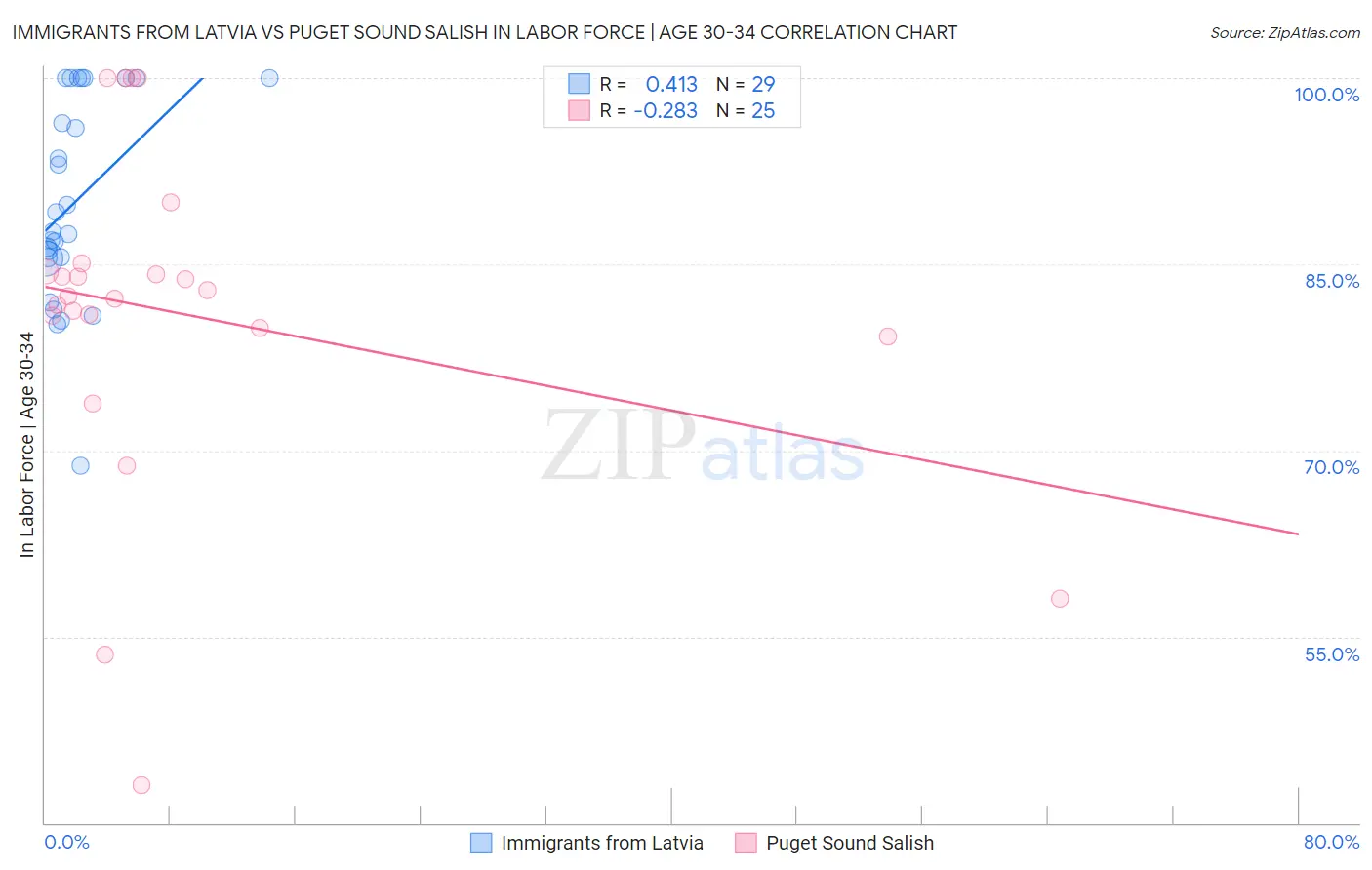 Immigrants from Latvia vs Puget Sound Salish In Labor Force | Age 30-34