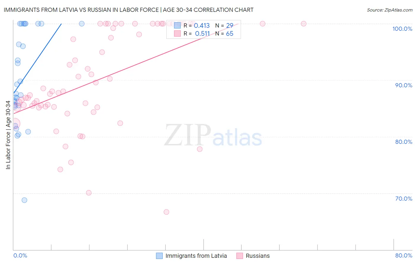 Immigrants from Latvia vs Russian In Labor Force | Age 30-34