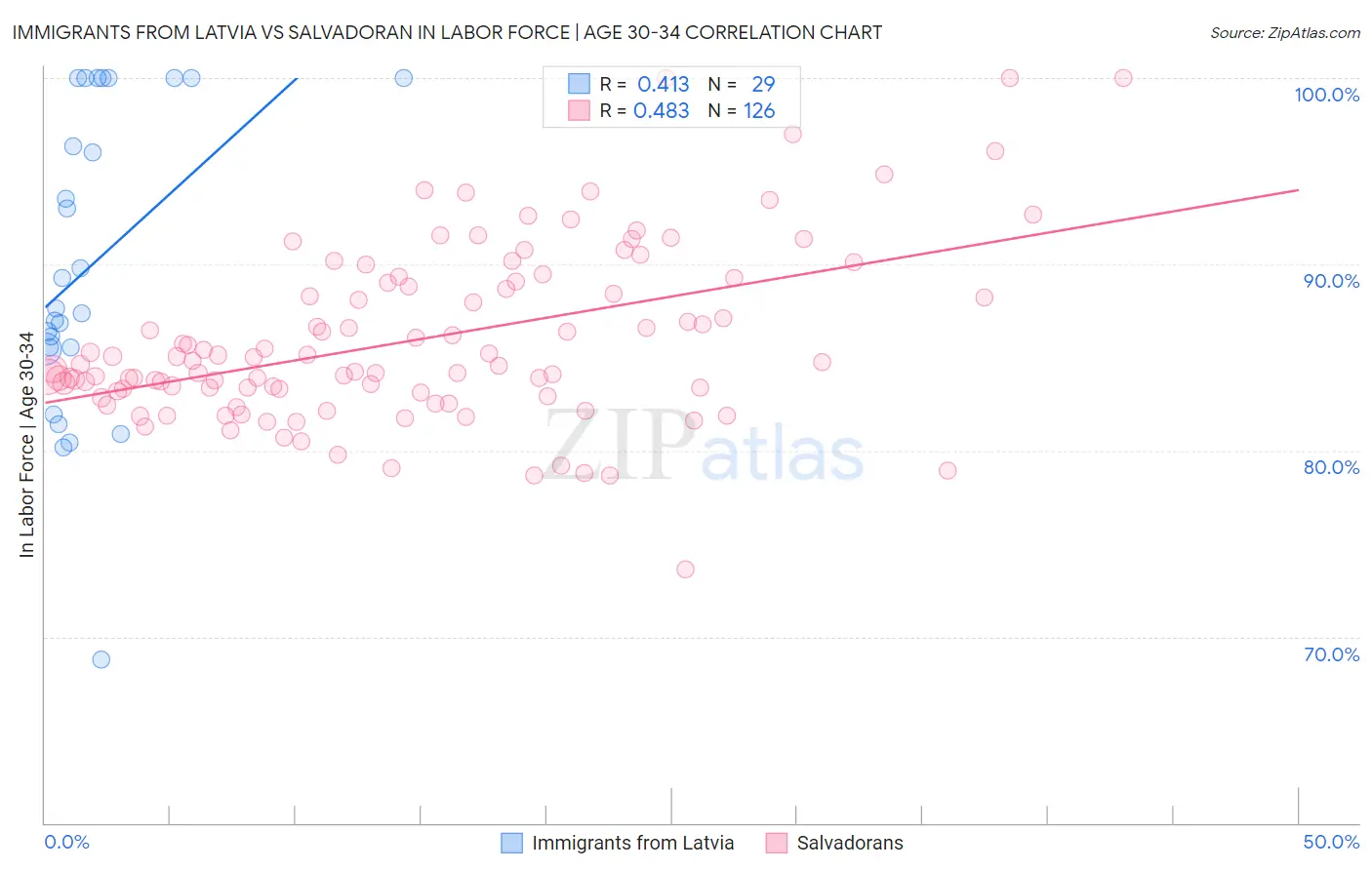 Immigrants from Latvia vs Salvadoran In Labor Force | Age 30-34