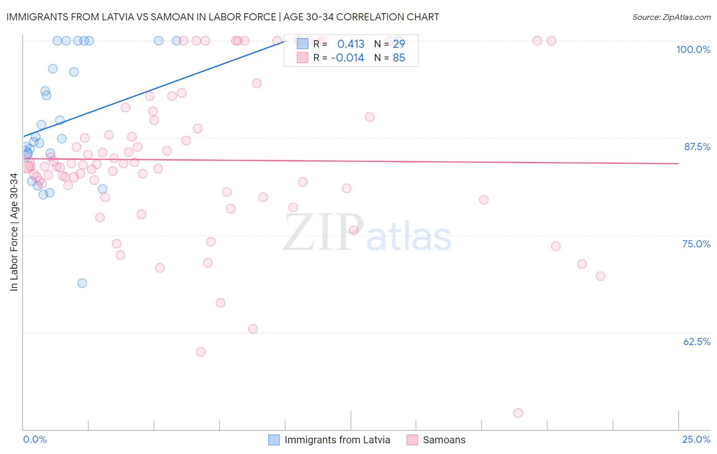 Immigrants from Latvia vs Samoan In Labor Force | Age 30-34