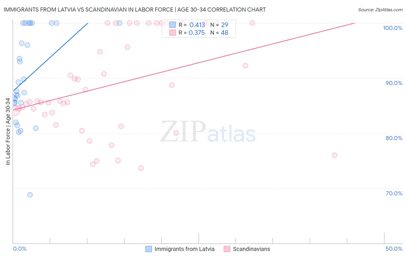 Immigrants from Latvia vs Scandinavian In Labor Force | Age 30-34