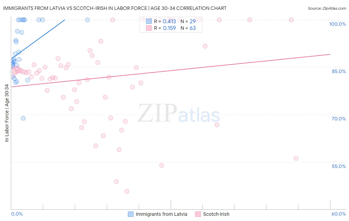 Immigrants from Latvia vs Scotch-Irish In Labor Force | Age 30-34