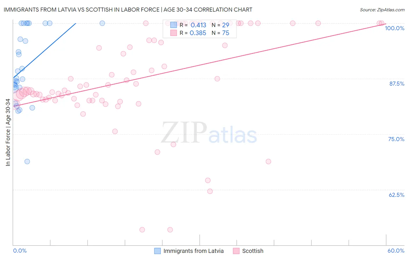 Immigrants from Latvia vs Scottish In Labor Force | Age 30-34