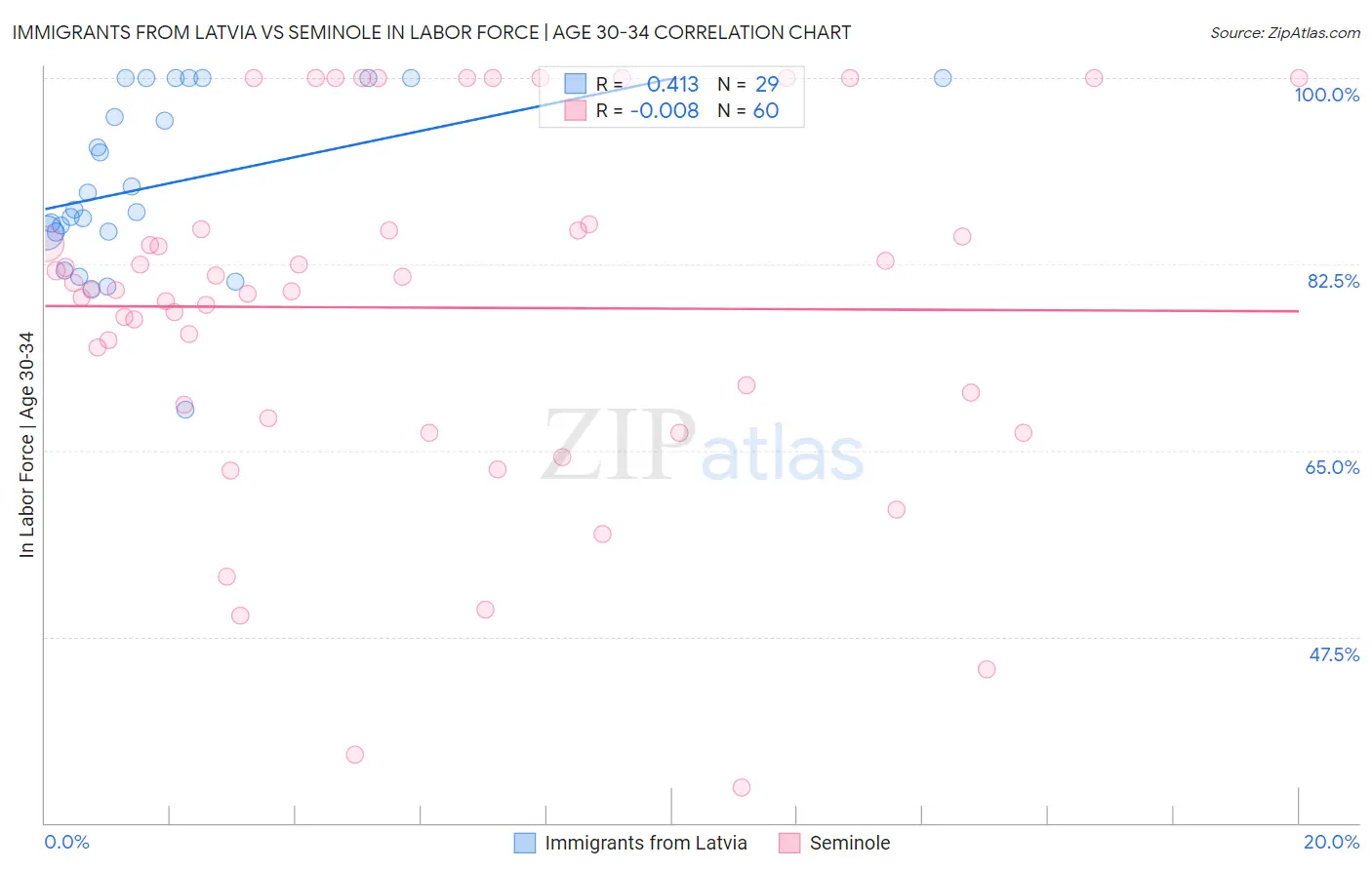 Immigrants from Latvia vs Seminole In Labor Force | Age 30-34