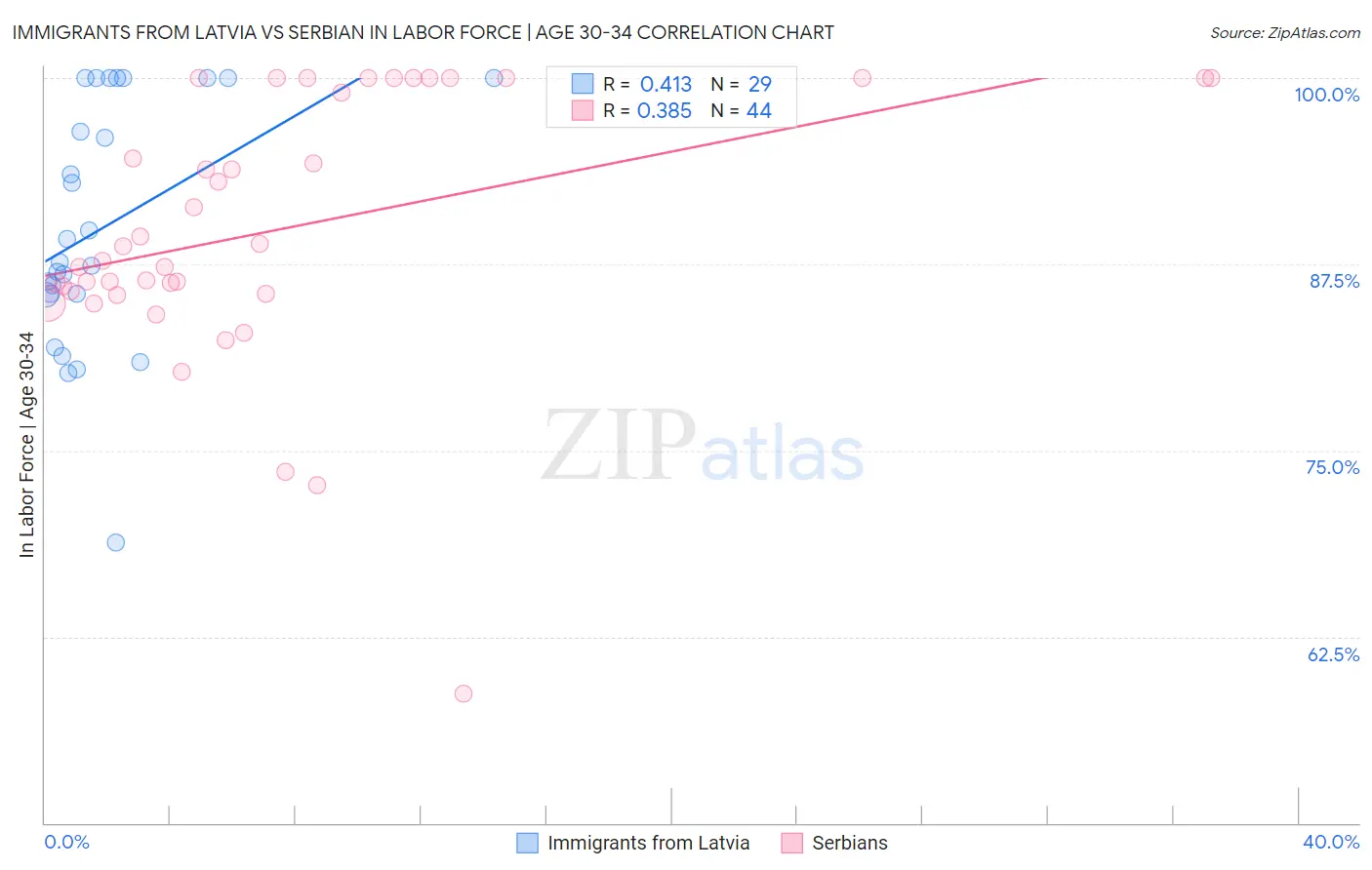 Immigrants from Latvia vs Serbian In Labor Force | Age 30-34