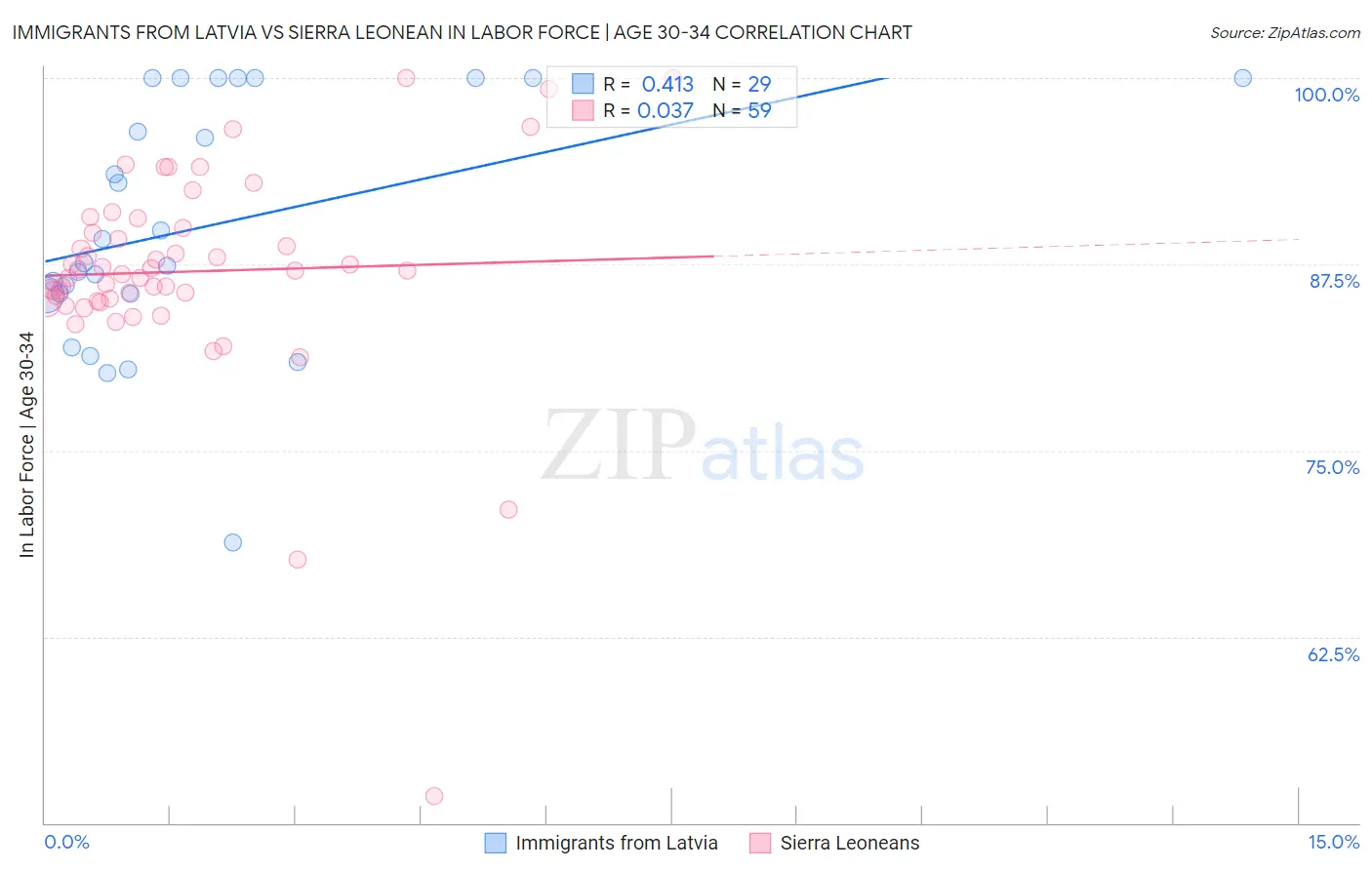 Immigrants from Latvia vs Sierra Leonean In Labor Force | Age 30-34