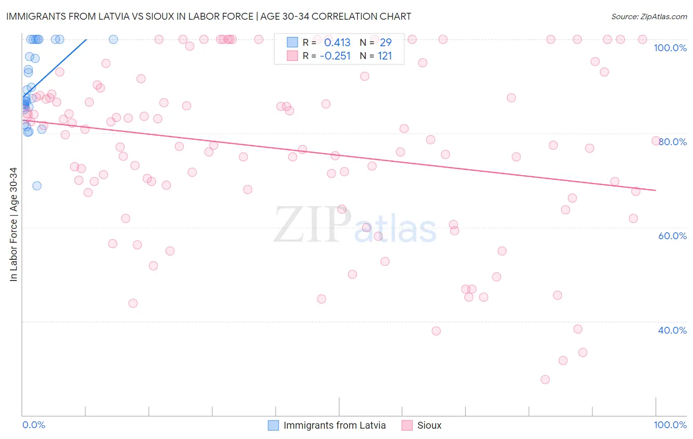 Immigrants from Latvia vs Sioux In Labor Force | Age 30-34