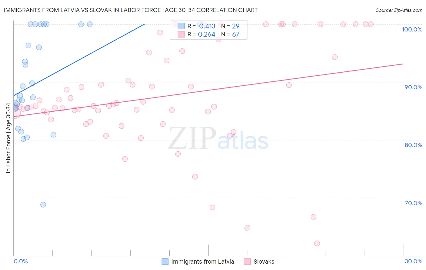 Immigrants from Latvia vs Slovak In Labor Force | Age 30-34