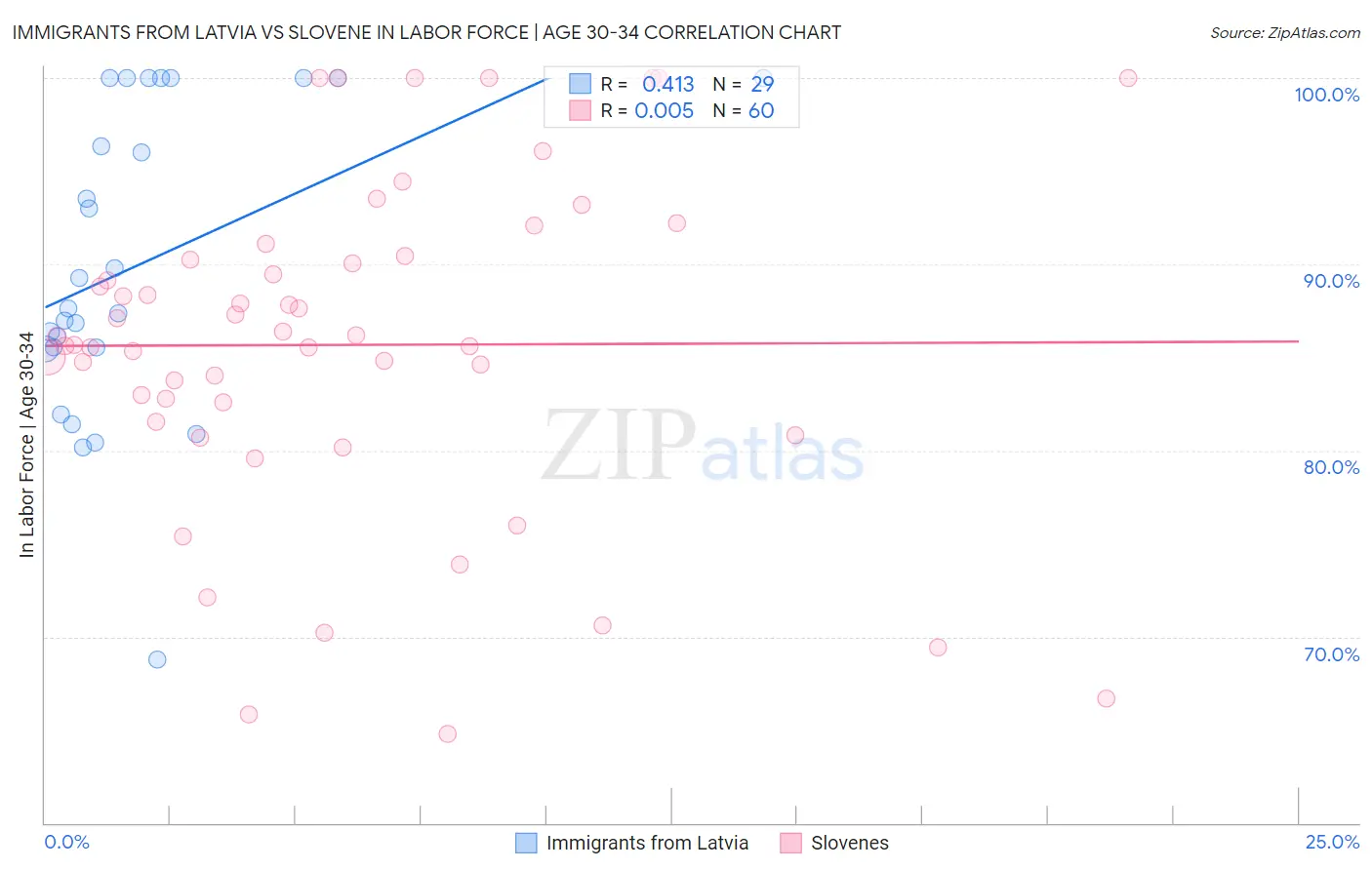 Immigrants from Latvia vs Slovene In Labor Force | Age 30-34