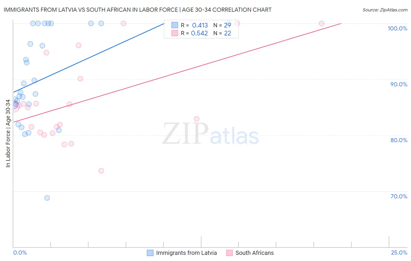 Immigrants from Latvia vs South African In Labor Force | Age 30-34