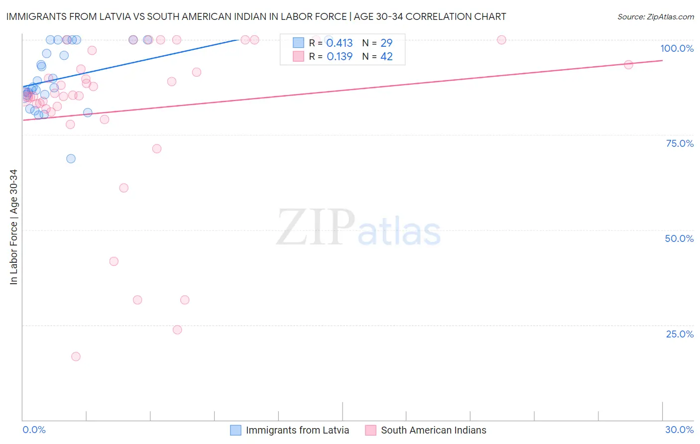 Immigrants from Latvia vs South American Indian In Labor Force | Age 30-34