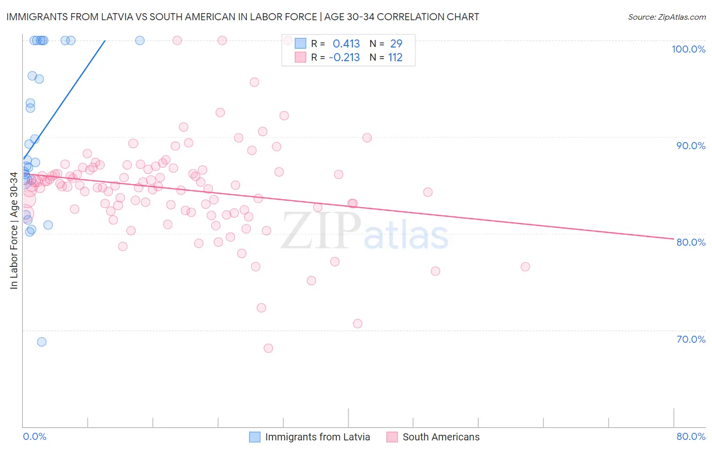 Immigrants from Latvia vs South American In Labor Force | Age 30-34