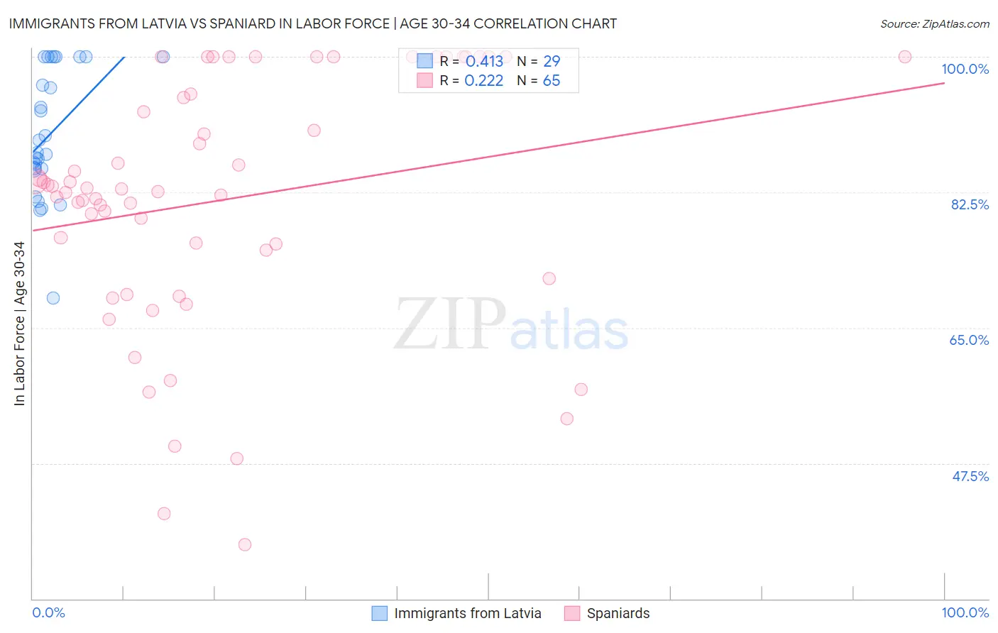 Immigrants from Latvia vs Spaniard In Labor Force | Age 30-34