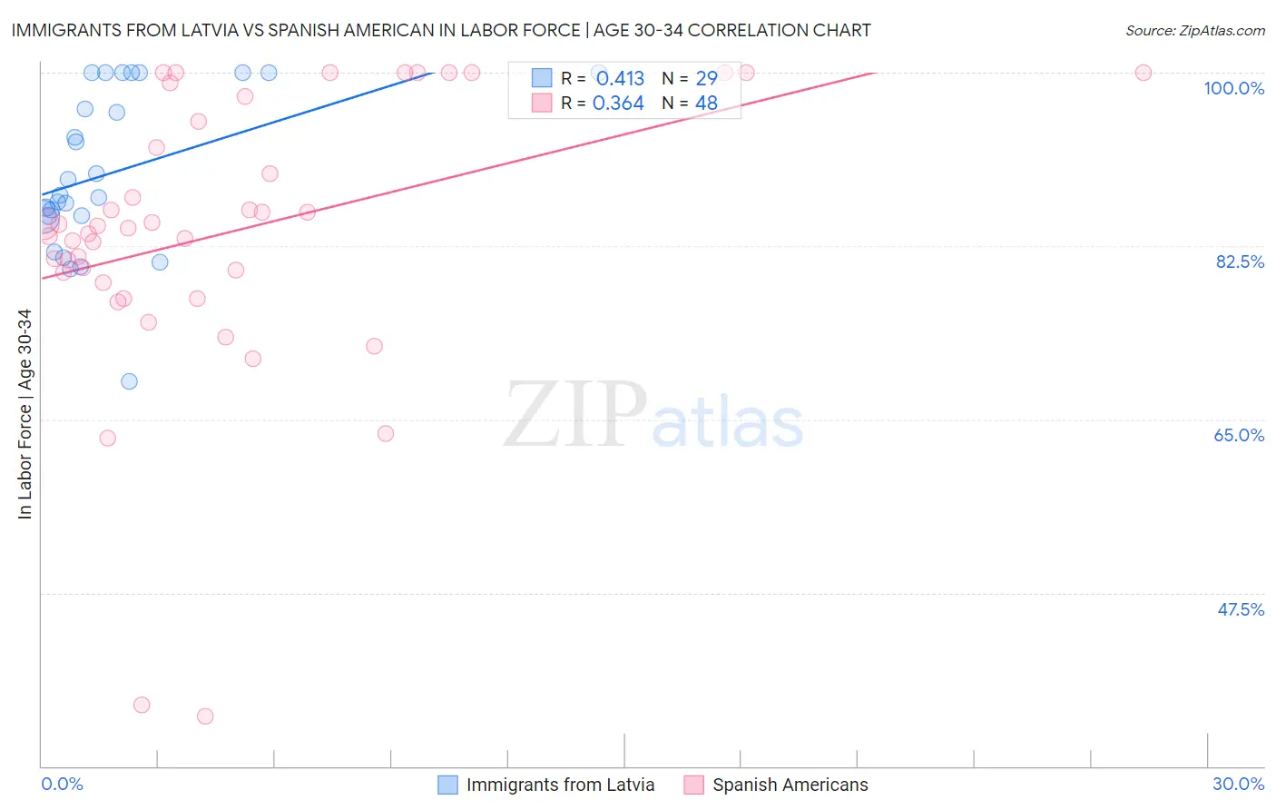 Immigrants from Latvia vs Spanish American In Labor Force | Age 30-34