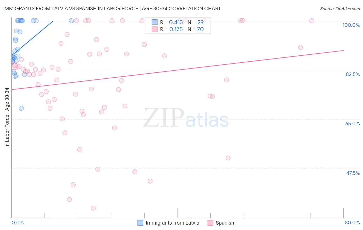 Immigrants from Latvia vs Spanish In Labor Force | Age 30-34