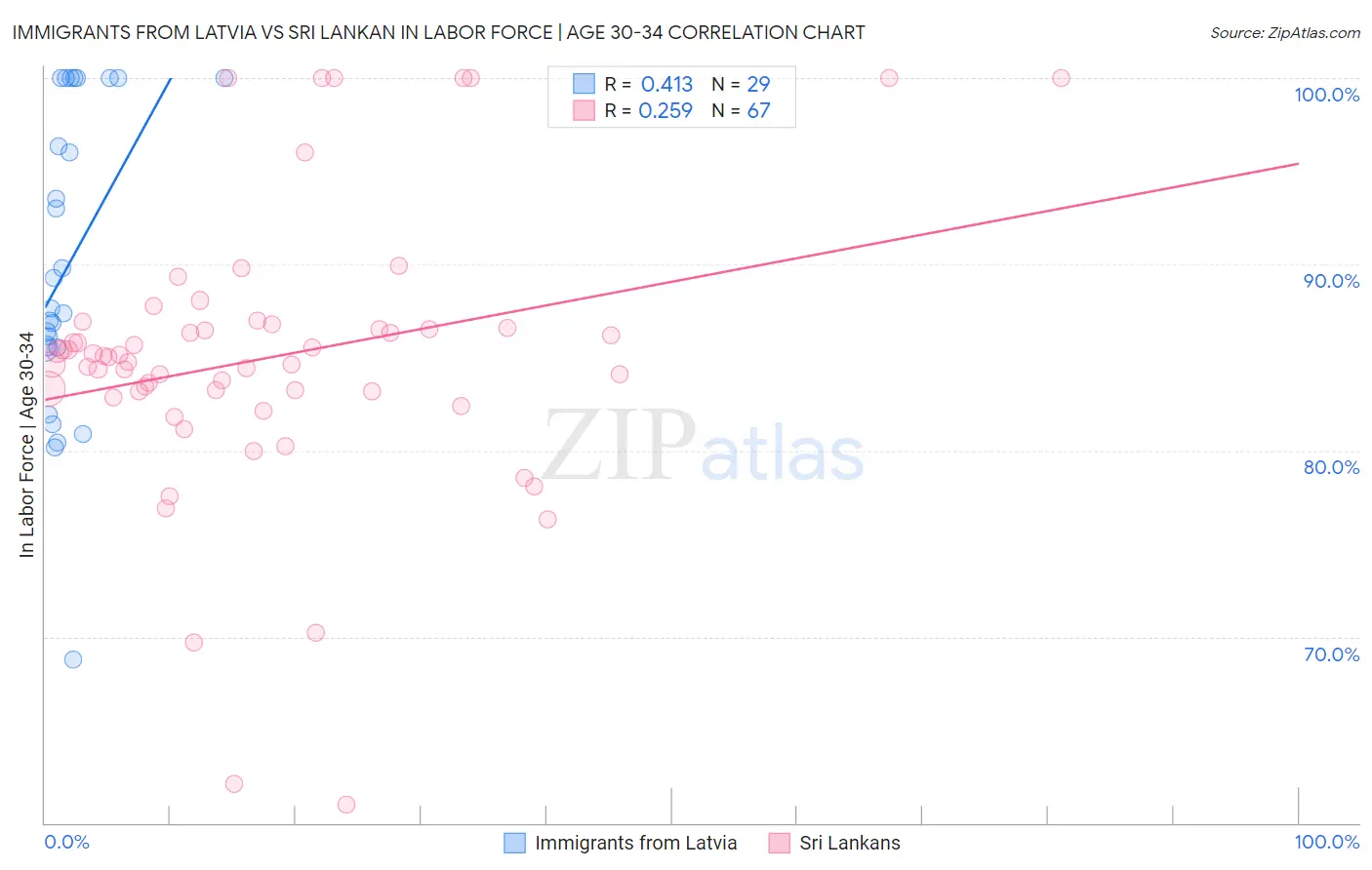 Immigrants from Latvia vs Sri Lankan In Labor Force | Age 30-34