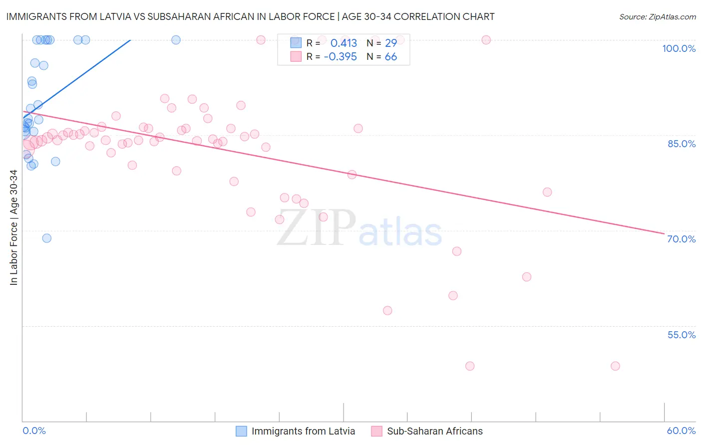 Immigrants from Latvia vs Subsaharan African In Labor Force | Age 30-34