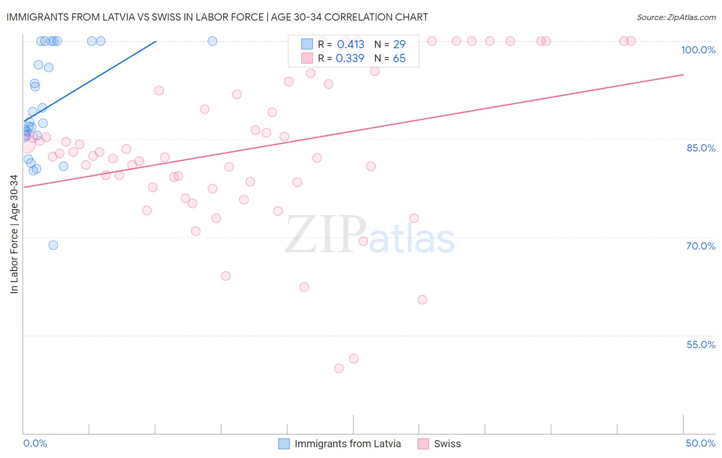 Immigrants from Latvia vs Swiss In Labor Force | Age 30-34