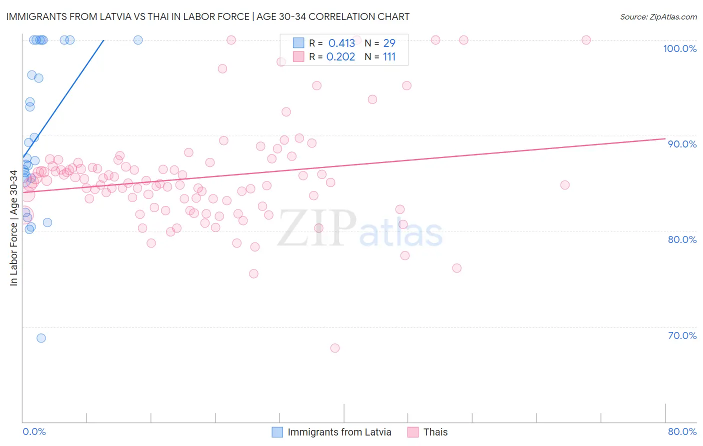 Immigrants from Latvia vs Thai In Labor Force | Age 30-34