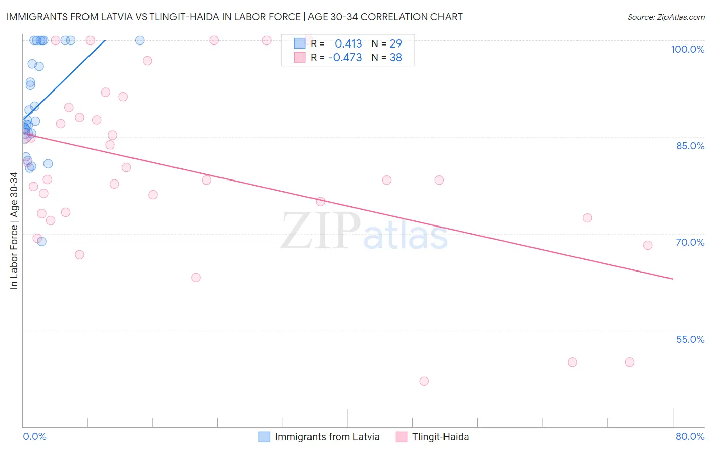 Immigrants from Latvia vs Tlingit-Haida In Labor Force | Age 30-34