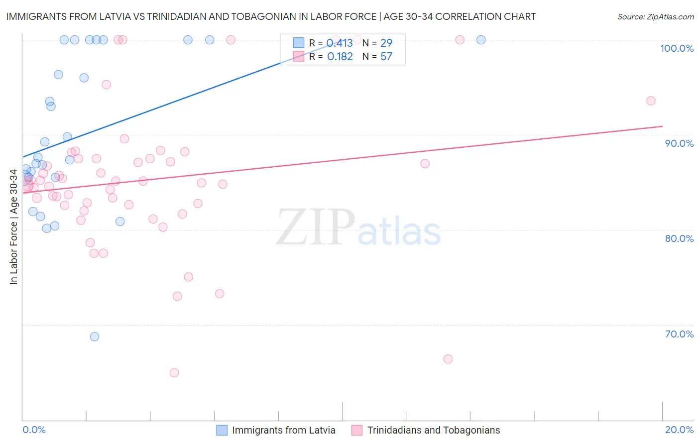 Immigrants from Latvia vs Trinidadian and Tobagonian In Labor Force | Age 30-34