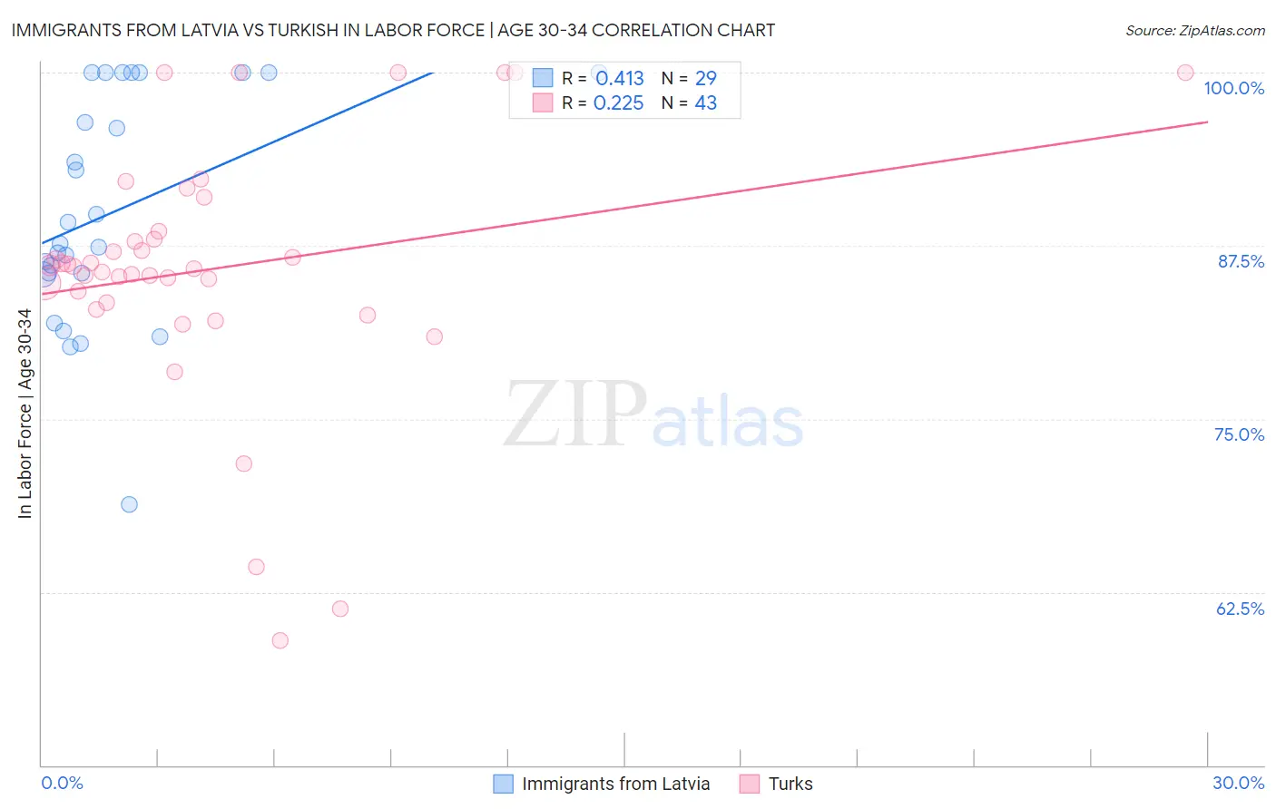 Immigrants from Latvia vs Turkish In Labor Force | Age 30-34