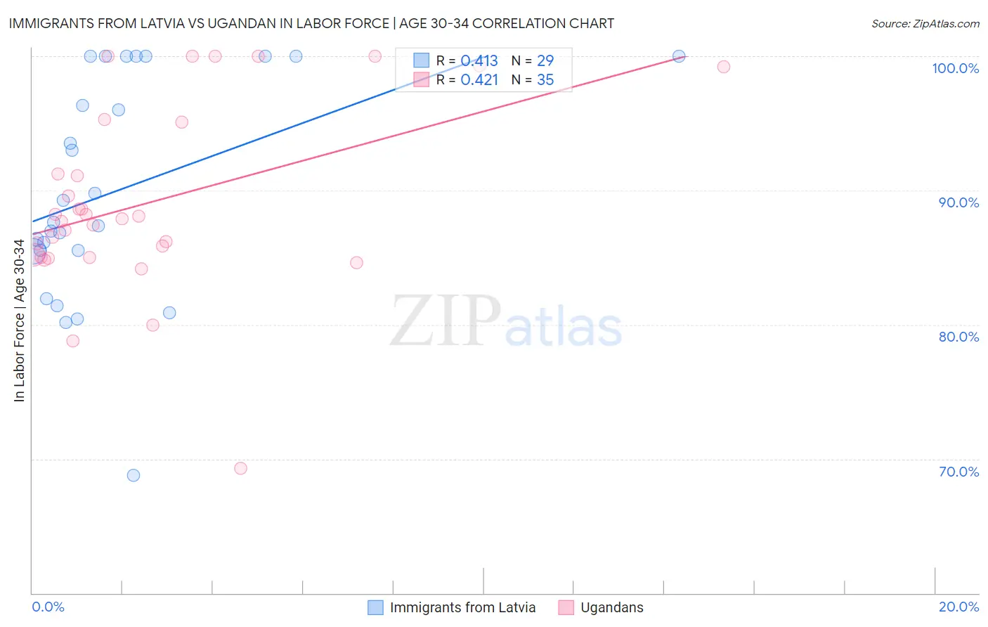 Immigrants from Latvia vs Ugandan In Labor Force | Age 30-34