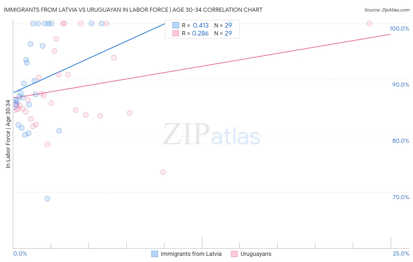 Immigrants from Latvia vs Uruguayan In Labor Force | Age 30-34