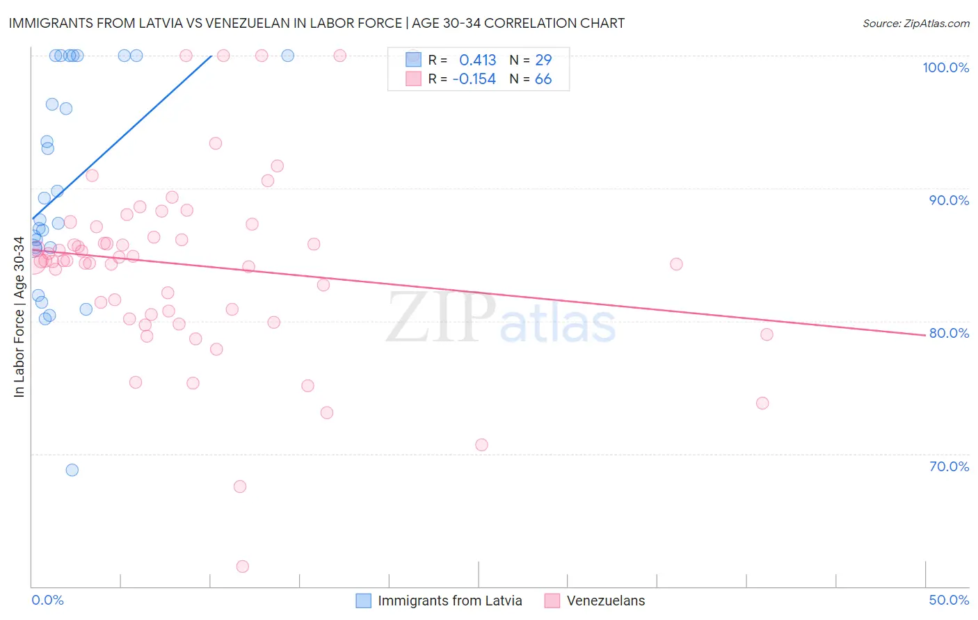 Immigrants from Latvia vs Venezuelan In Labor Force | Age 30-34