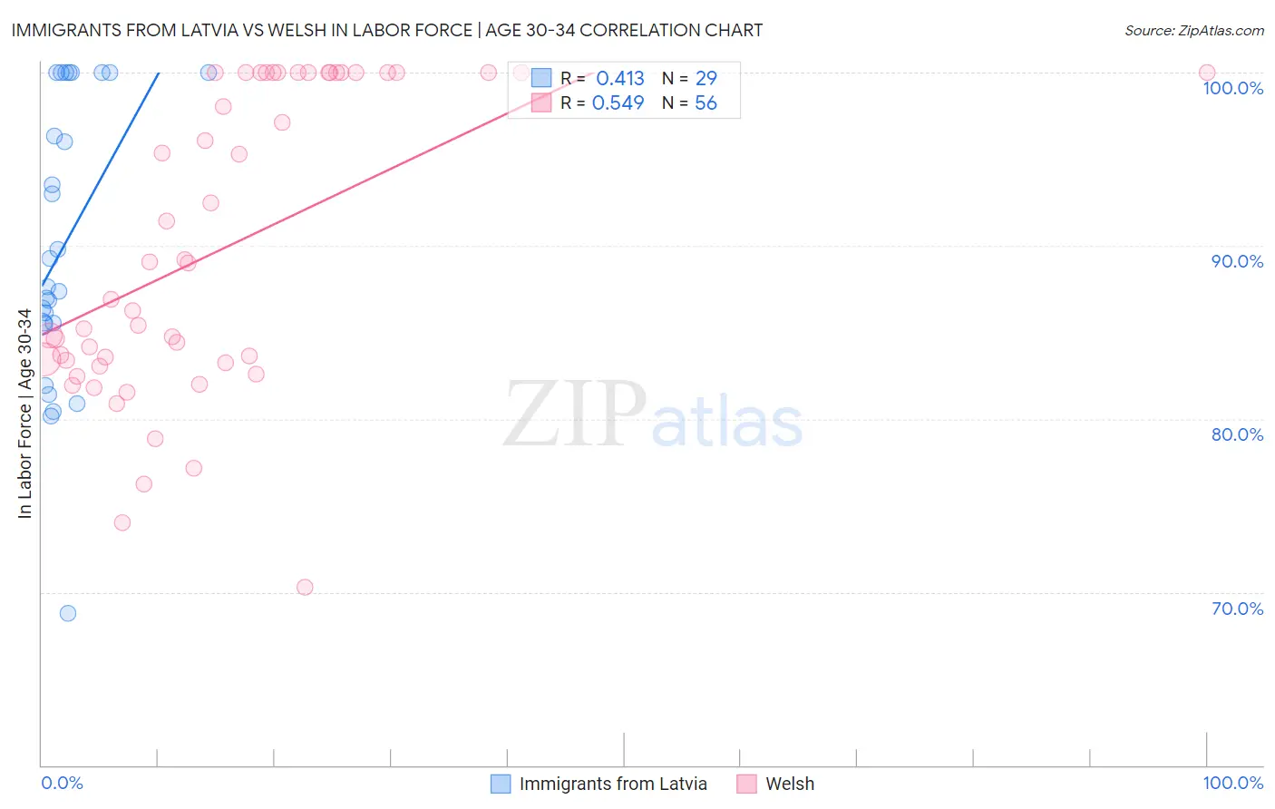 Immigrants from Latvia vs Welsh In Labor Force | Age 30-34