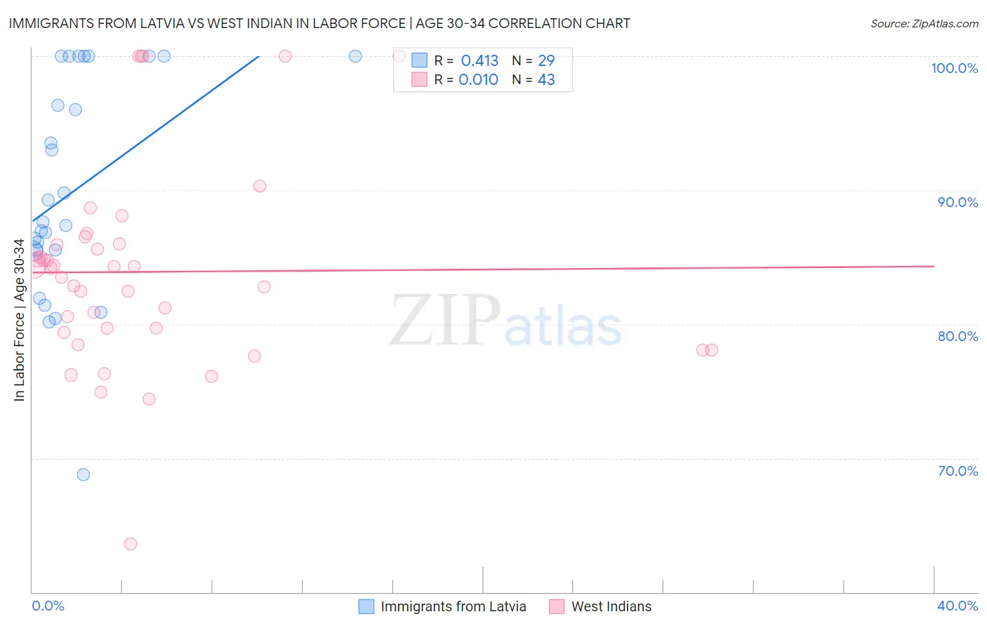 Immigrants from Latvia vs West Indian In Labor Force | Age 30-34