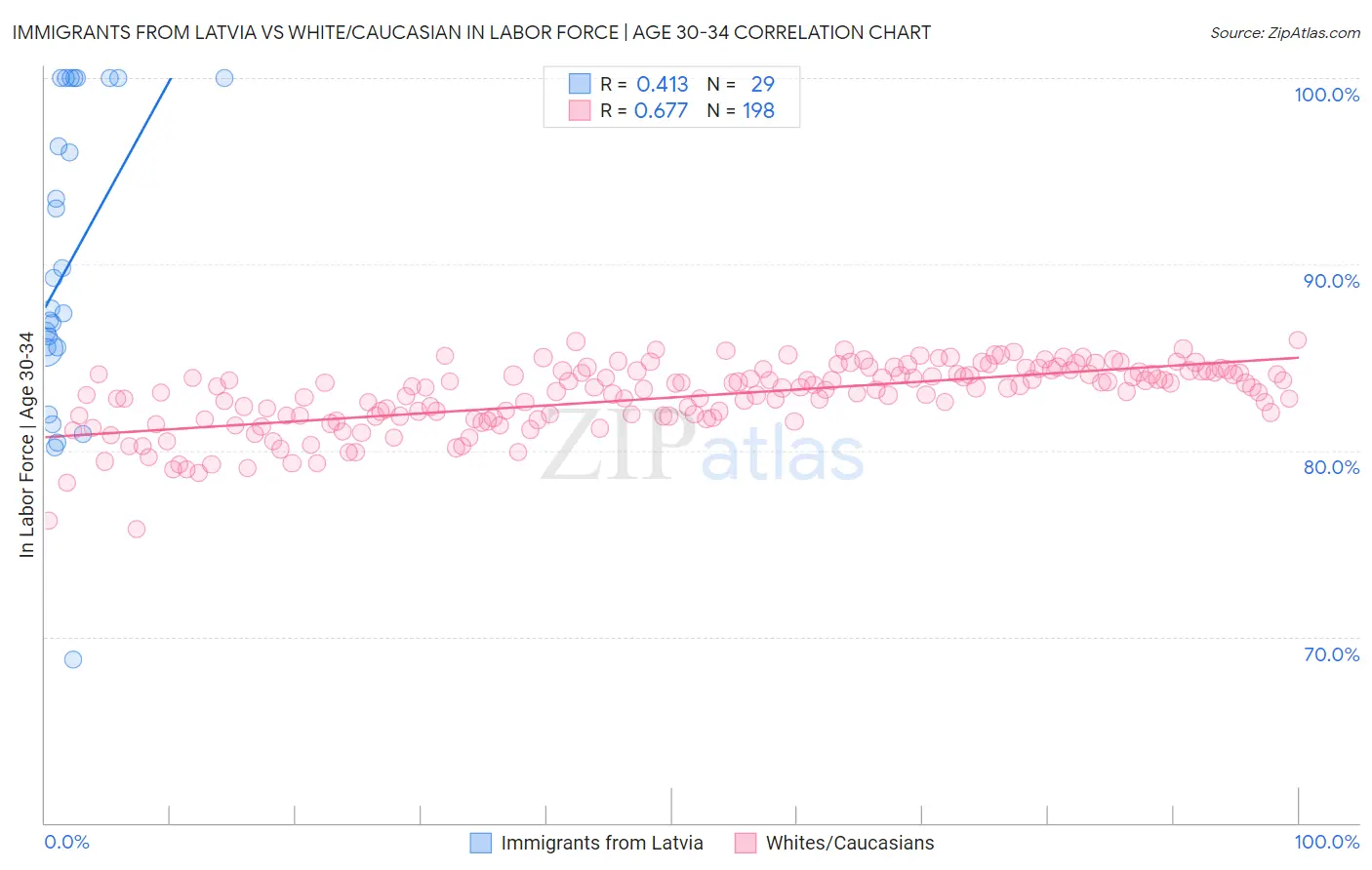 Immigrants from Latvia vs White/Caucasian In Labor Force | Age 30-34