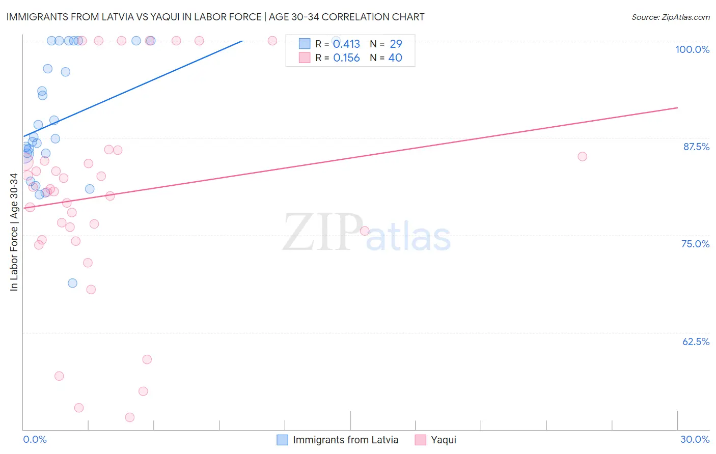 Immigrants from Latvia vs Yaqui In Labor Force | Age 30-34