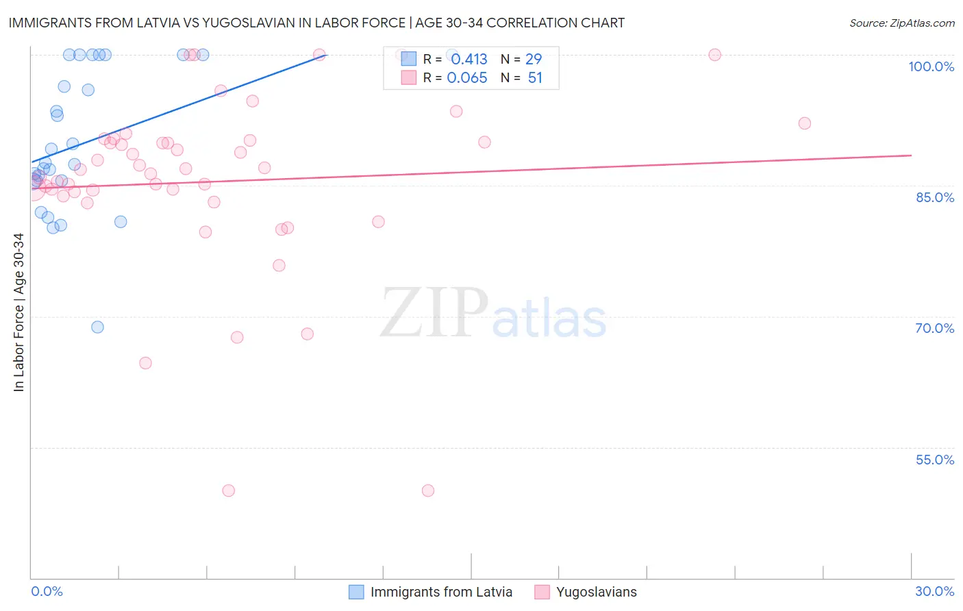 Immigrants from Latvia vs Yugoslavian In Labor Force | Age 30-34