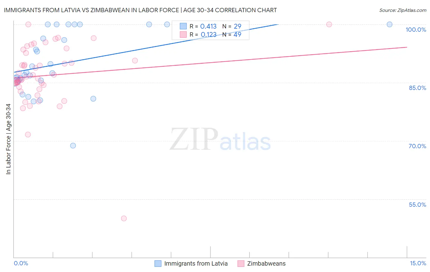 Immigrants from Latvia vs Zimbabwean In Labor Force | Age 30-34