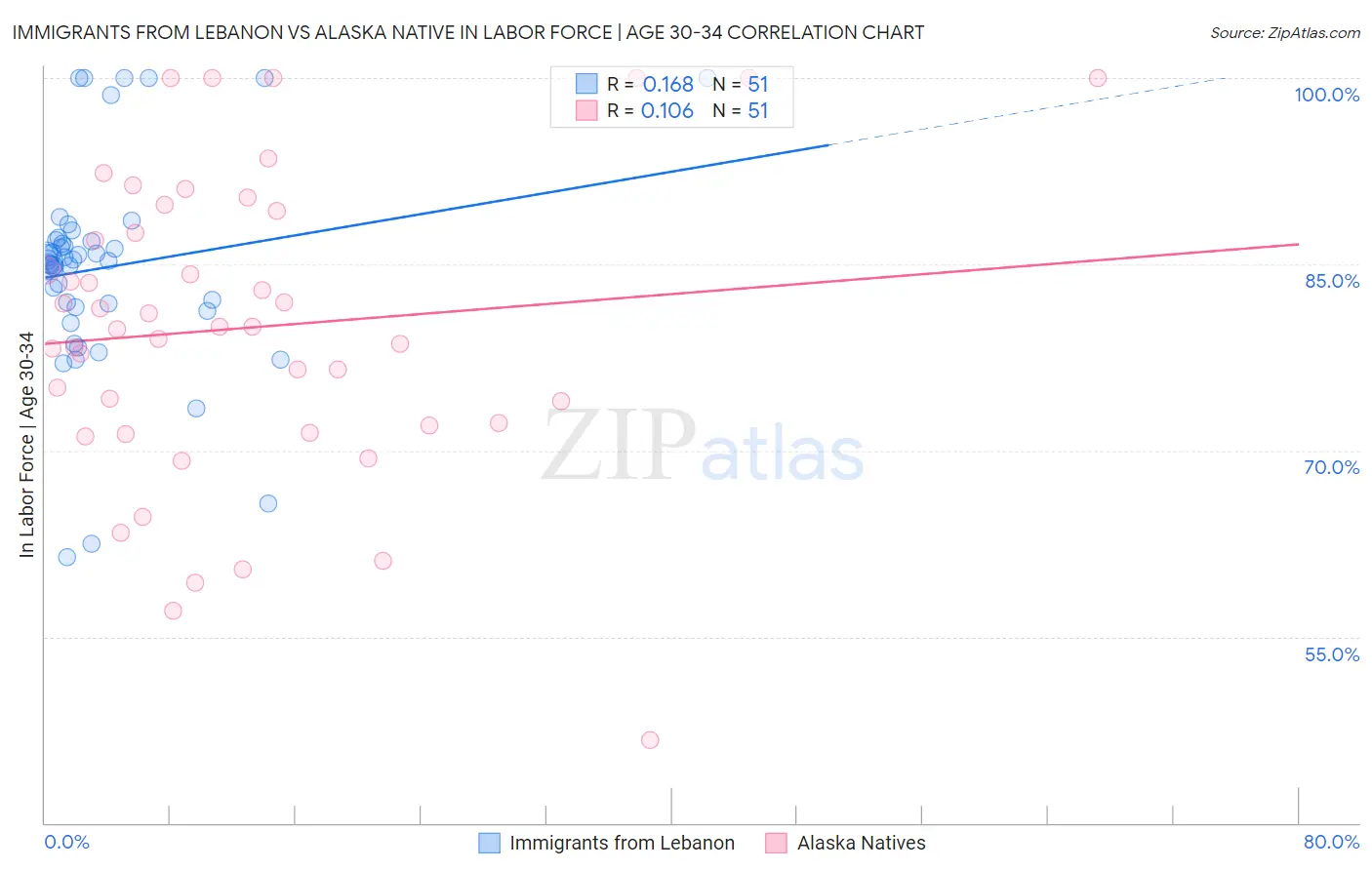 Immigrants from Lebanon vs Alaska Native In Labor Force | Age 30-34