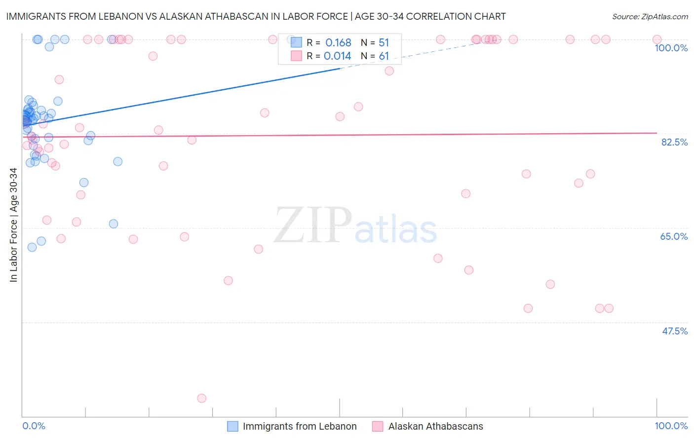 Immigrants from Lebanon vs Alaskan Athabascan In Labor Force | Age 30-34