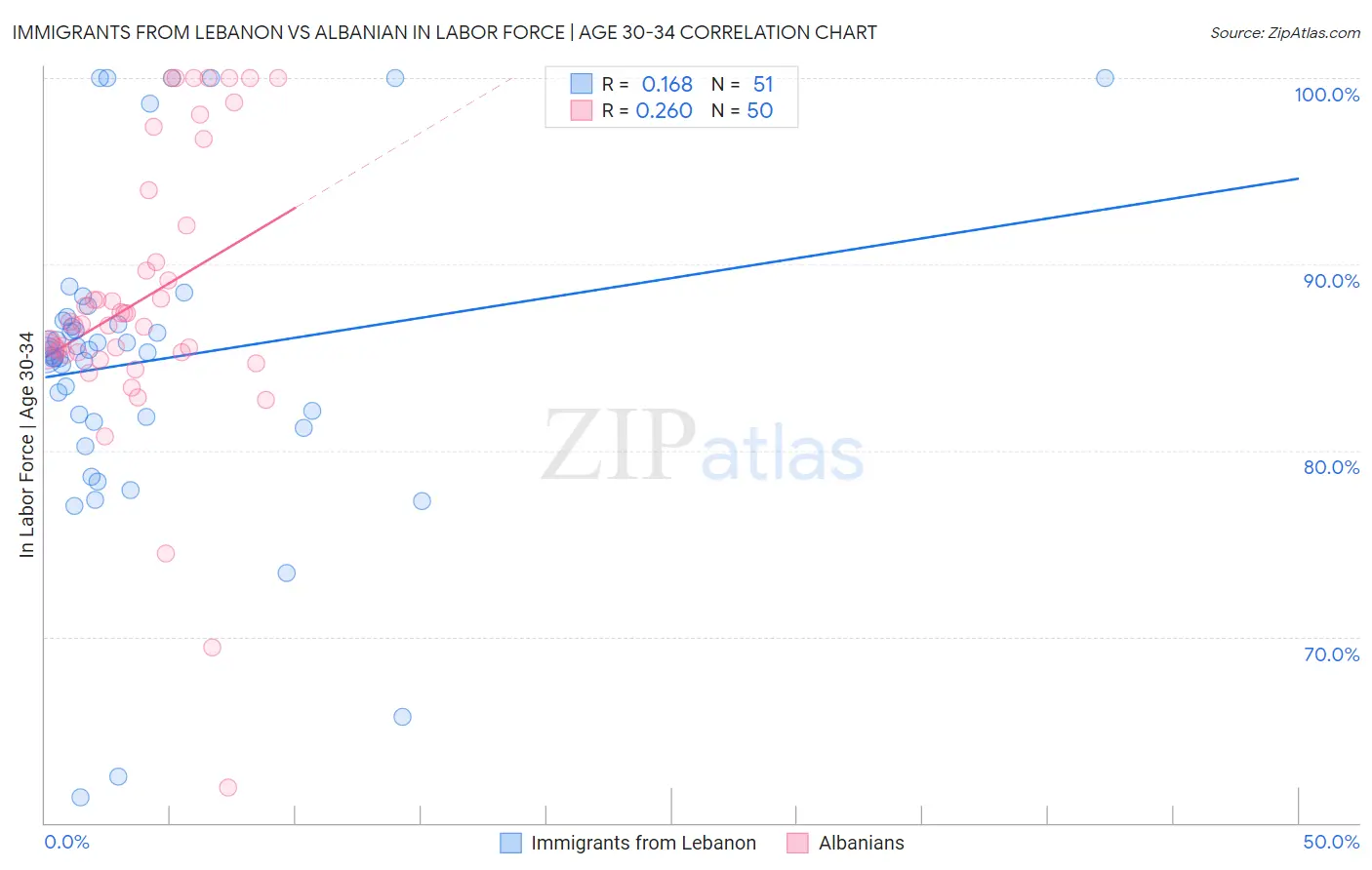 Immigrants from Lebanon vs Albanian In Labor Force | Age 30-34