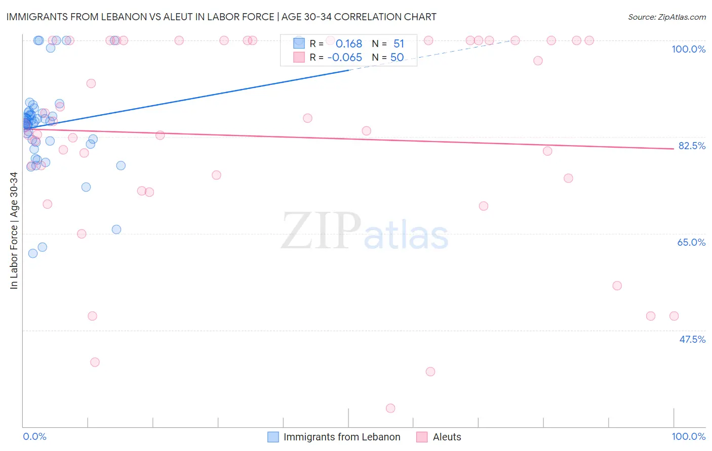 Immigrants from Lebanon vs Aleut In Labor Force | Age 30-34