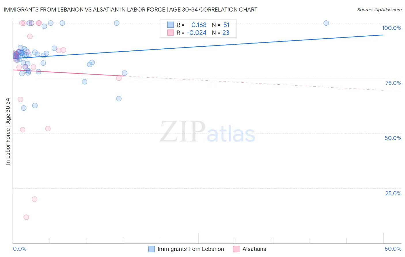 Immigrants from Lebanon vs Alsatian In Labor Force | Age 30-34