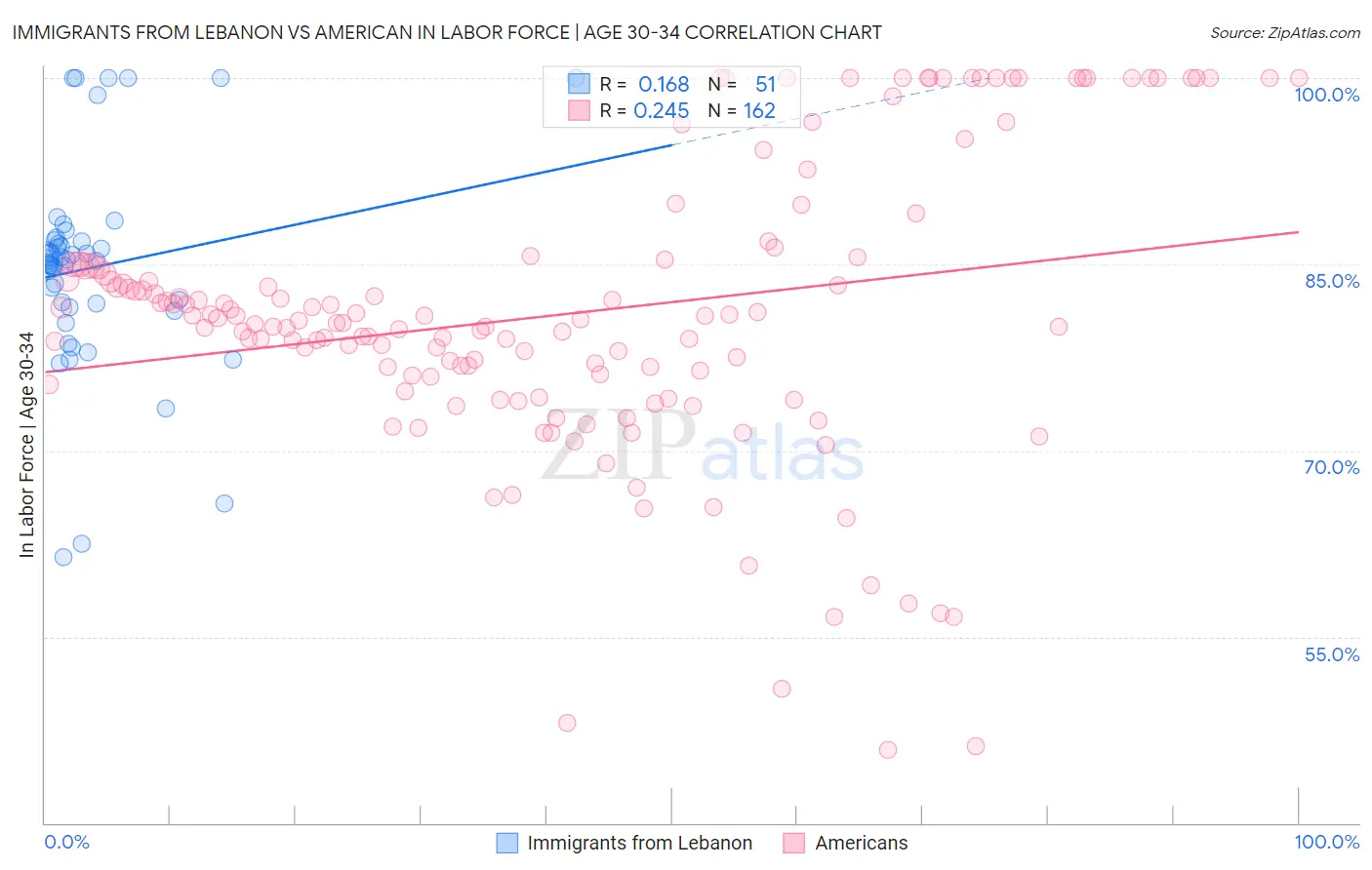 Immigrants from Lebanon vs American In Labor Force | Age 30-34