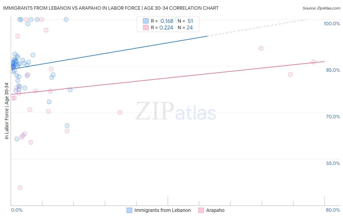 Immigrants from Lebanon vs Arapaho In Labor Force | Age 30-34