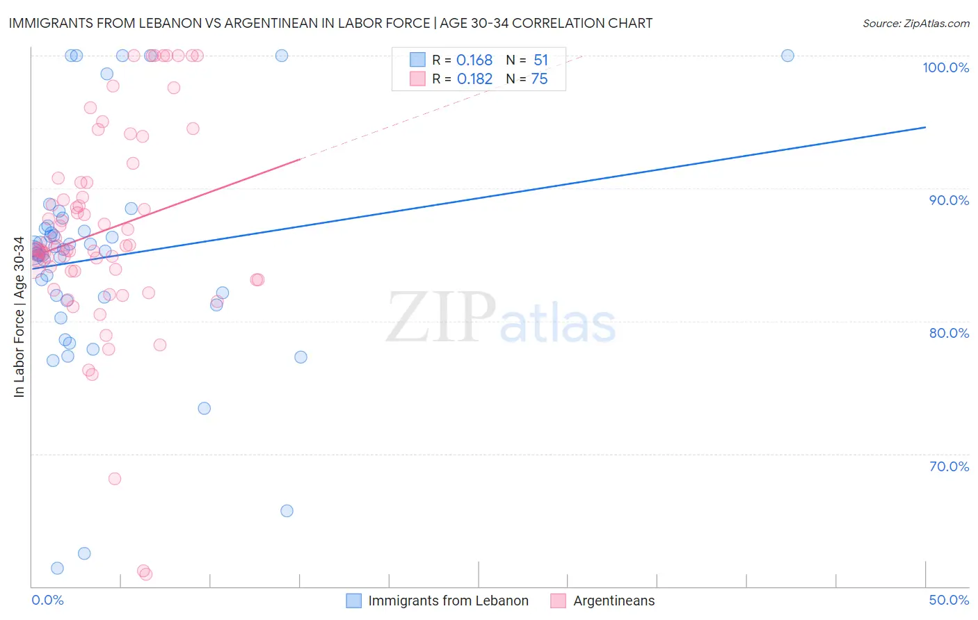 Immigrants from Lebanon vs Argentinean In Labor Force | Age 30-34