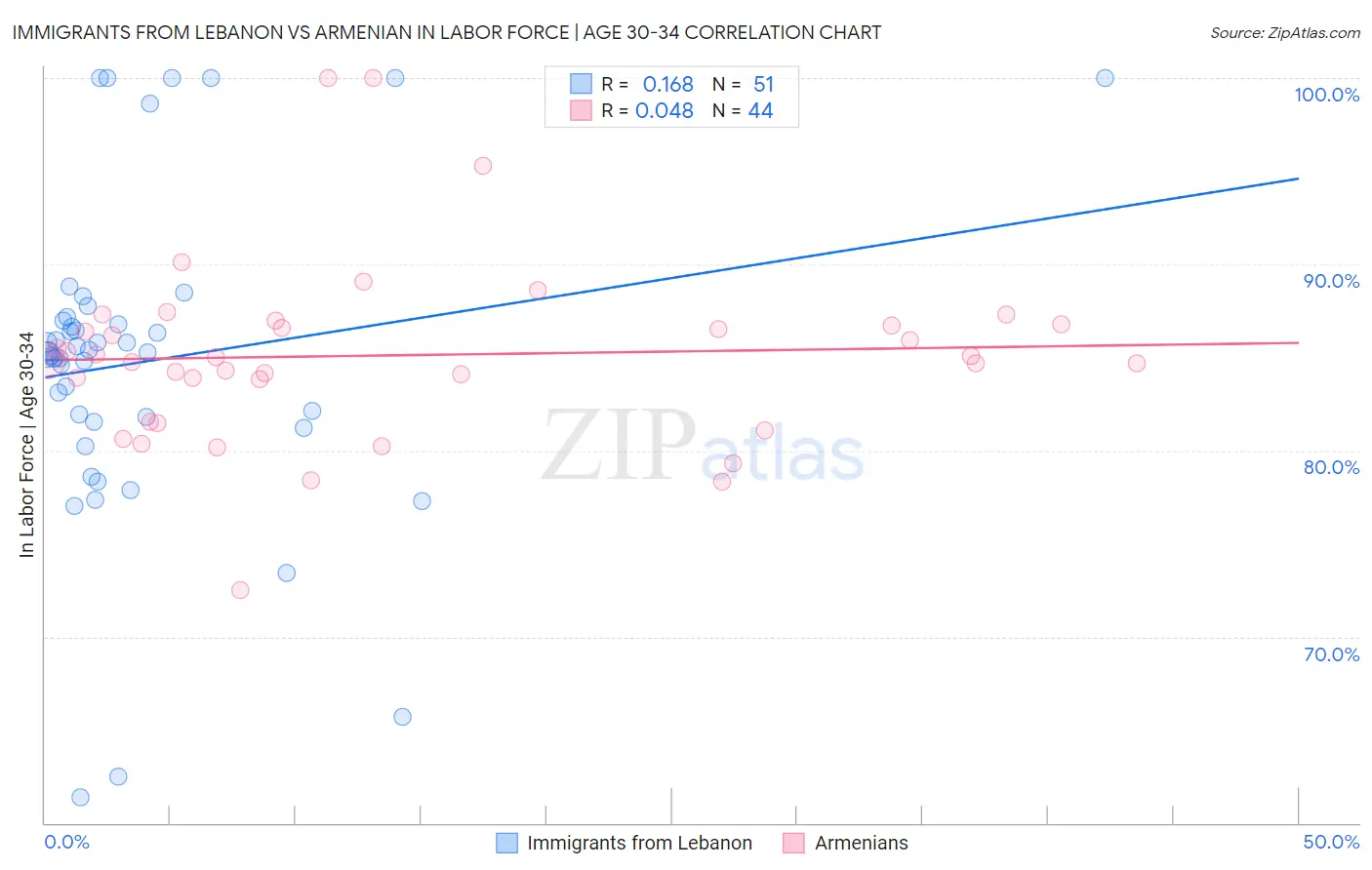 Immigrants from Lebanon vs Armenian In Labor Force | Age 30-34