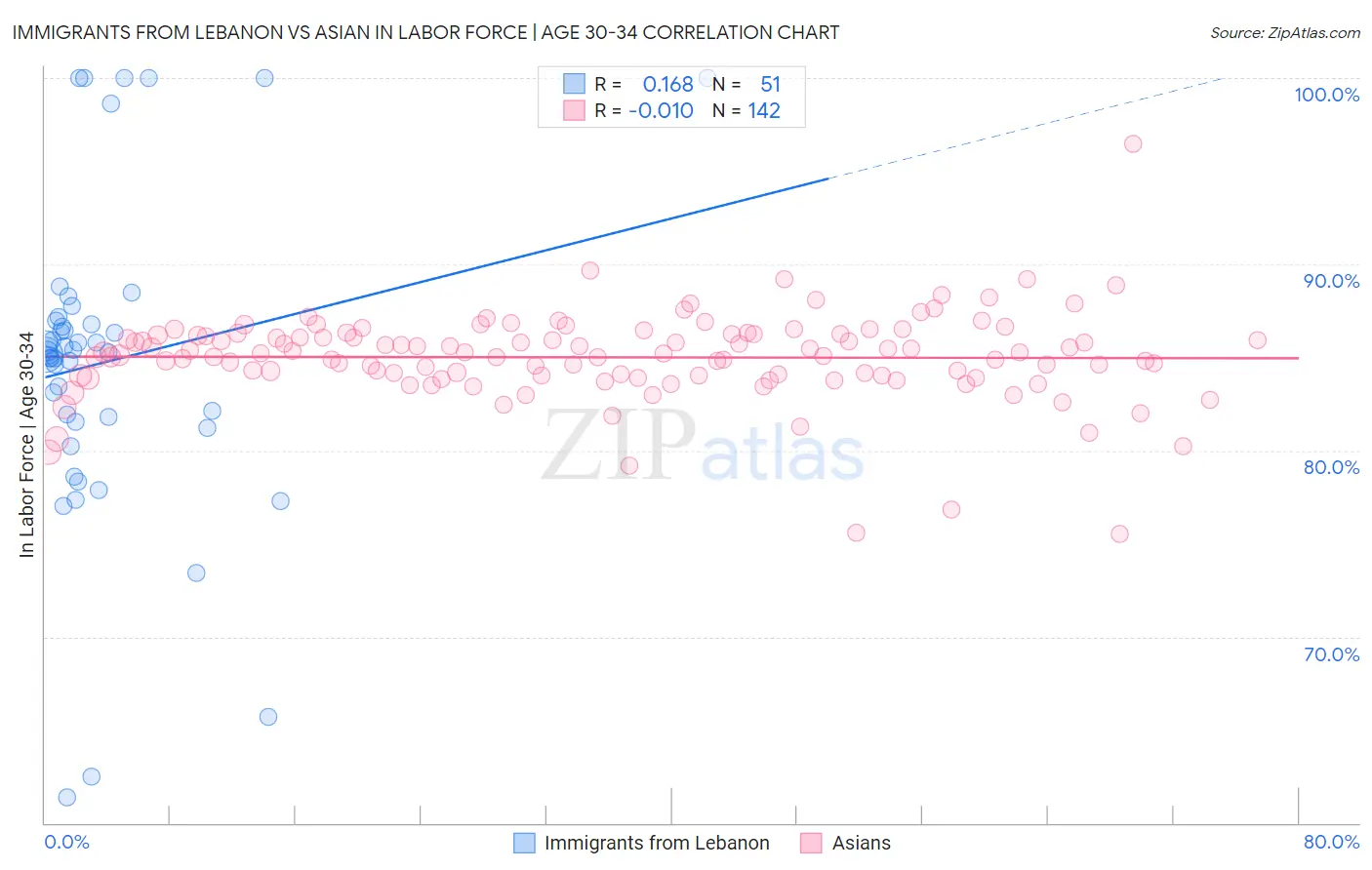 Immigrants from Lebanon vs Asian In Labor Force | Age 30-34