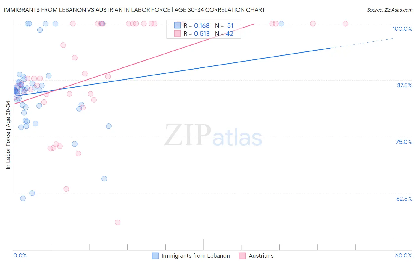 Immigrants from Lebanon vs Austrian In Labor Force | Age 30-34